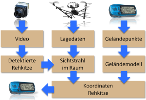 Rehkitzrettung mit UAV und Thermalkamera
